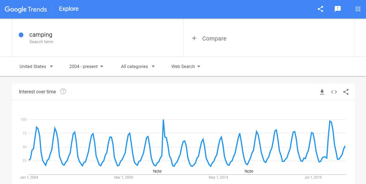 Google Trends results for "camping"