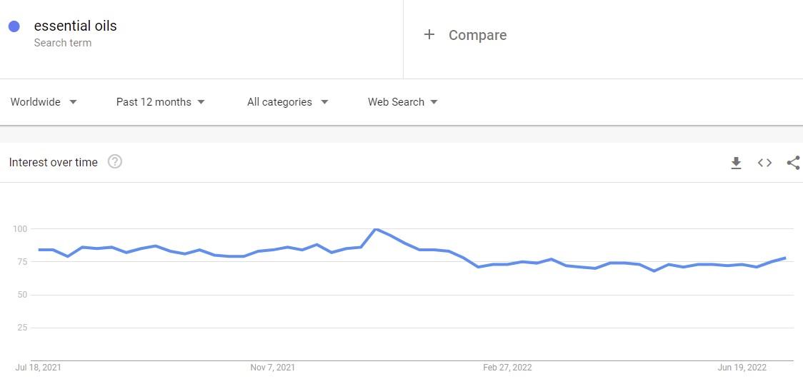 Google Trends results for 'essential oils'