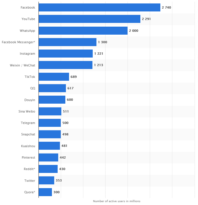 Most popular social networks in the world