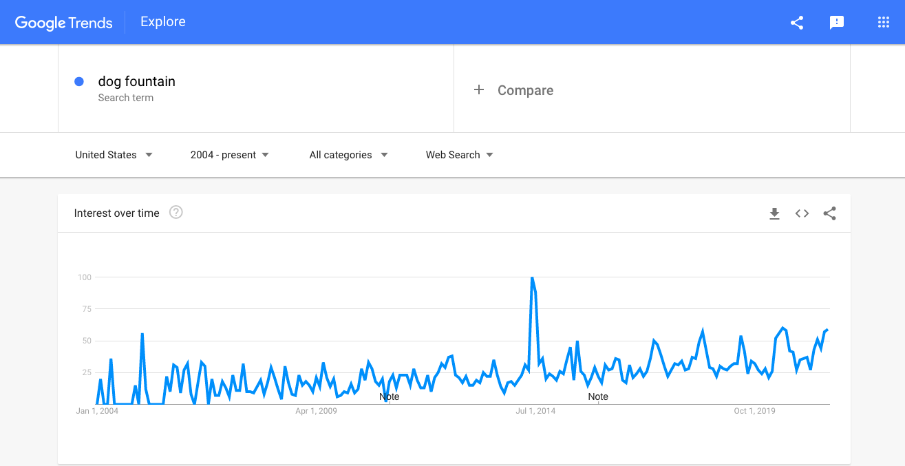 Interest in dog fountains as seen by Google Trends