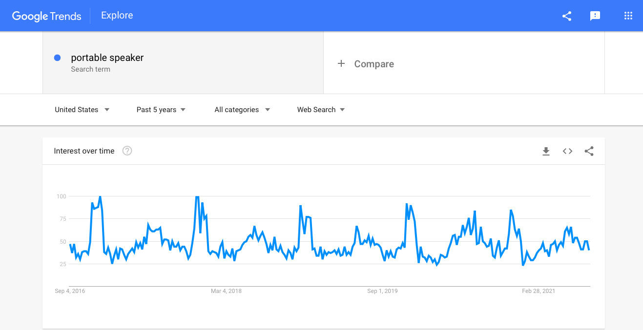 Interest in portable speakers as seen by Google Trends