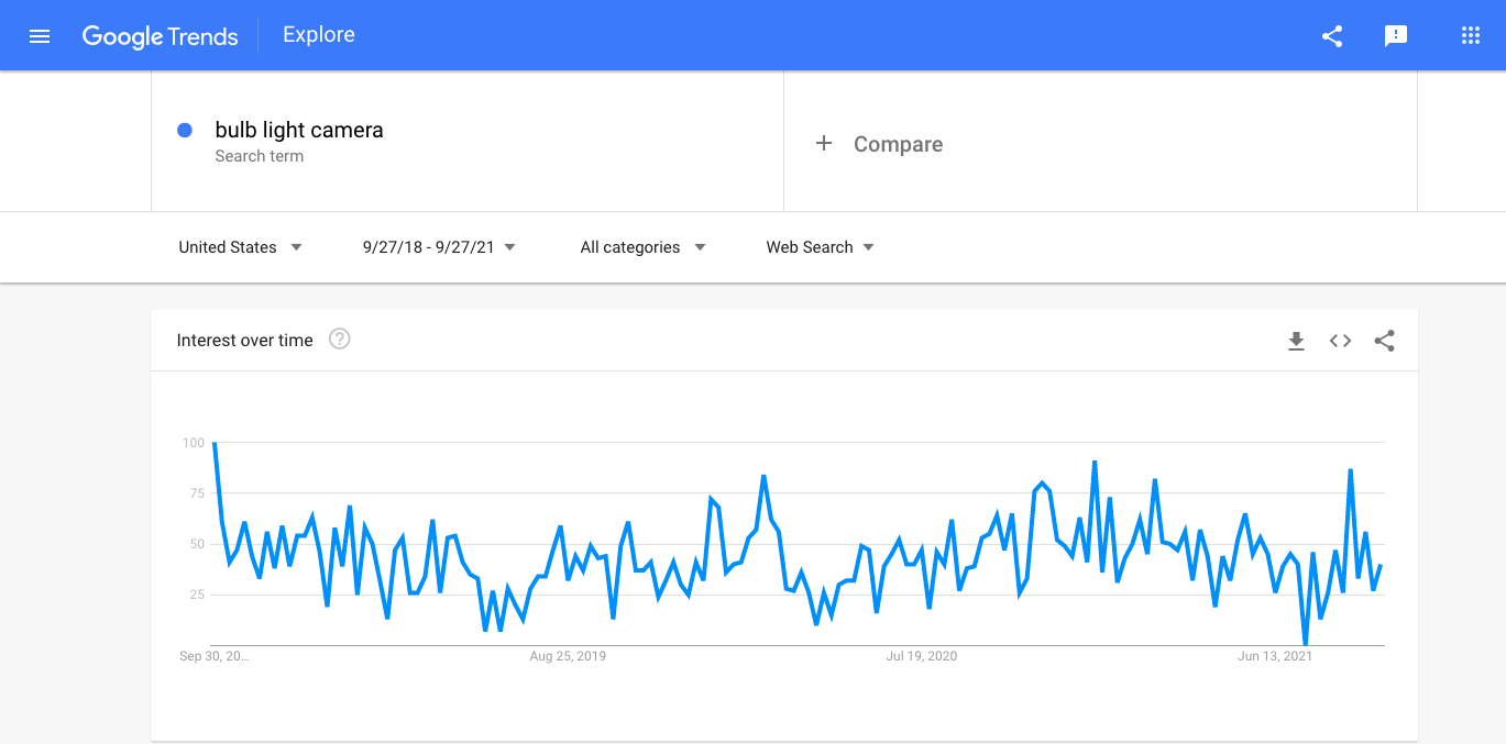 Interest in bulb light cameras as seen by Google Trends