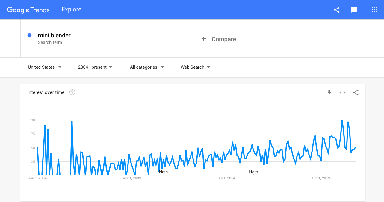 Interest-in-mini-blenders-as-seen-by-Google-Trends.png