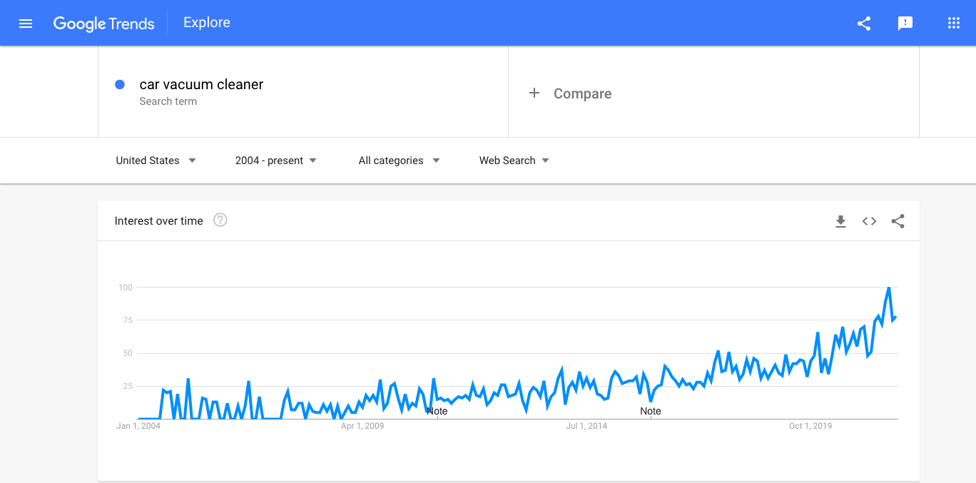 Interest in car vacuum cleaners as seen by Google Trends