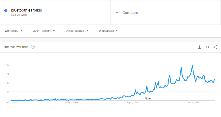 google trends image of bluetooth earphones