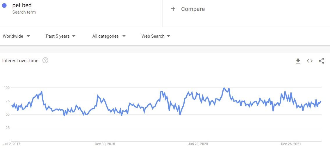 Niche Products To Sell In Your Dropshipping Store In 2022: pet items google trends