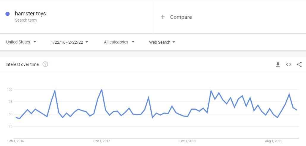 google trends results for hamster toy