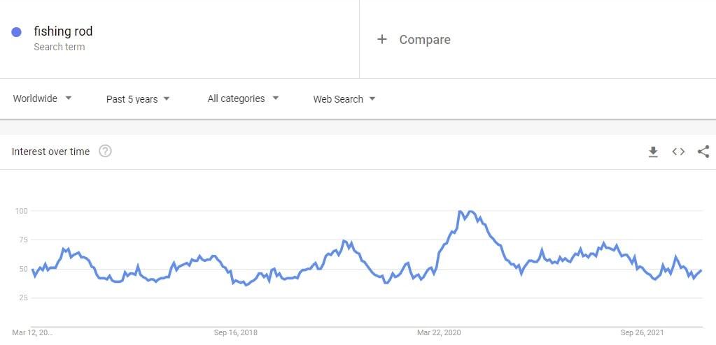 google trends results for pocket fishing rod