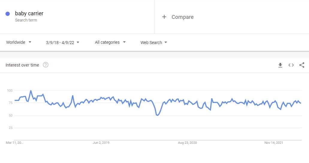 google trends baby carriers results
