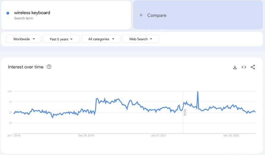 Niche Products To Sell In Your Dropshipping Store In 2023: gadgets google trends