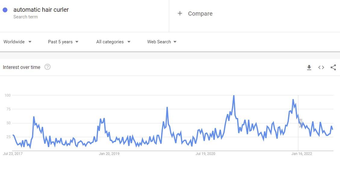Google Trends stats for hair curlers