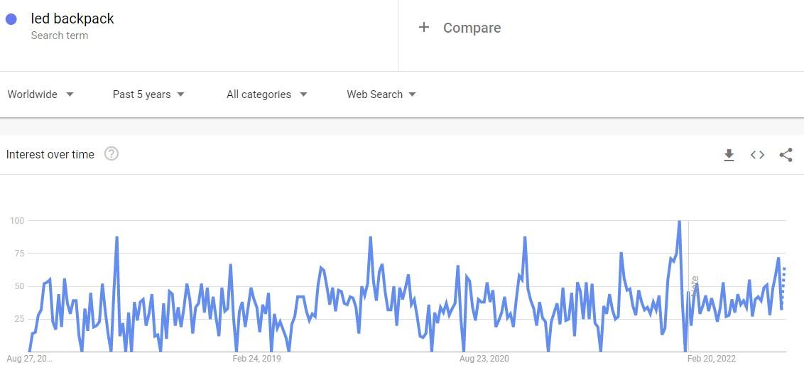 Google Trends graph showing interest in LED backpacks
