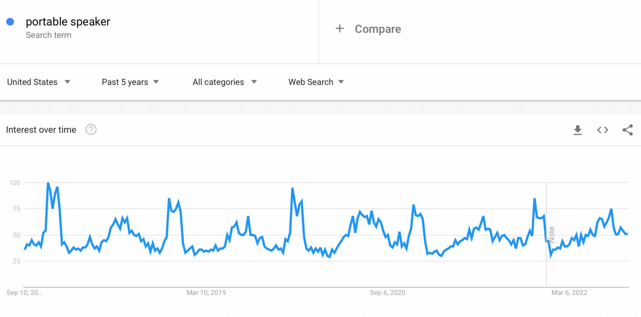Interest in portable speakers as seen by Google Trends