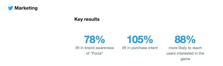 a picture showing Forza's ad performance on Twitter