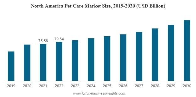picture of a graph of american pet care market size