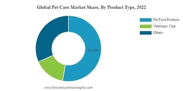 picture pet care market share size