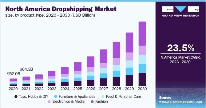 screenshot of dropshipping market growth