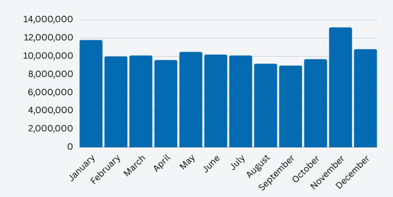 online-sales-by-month-768x386.png