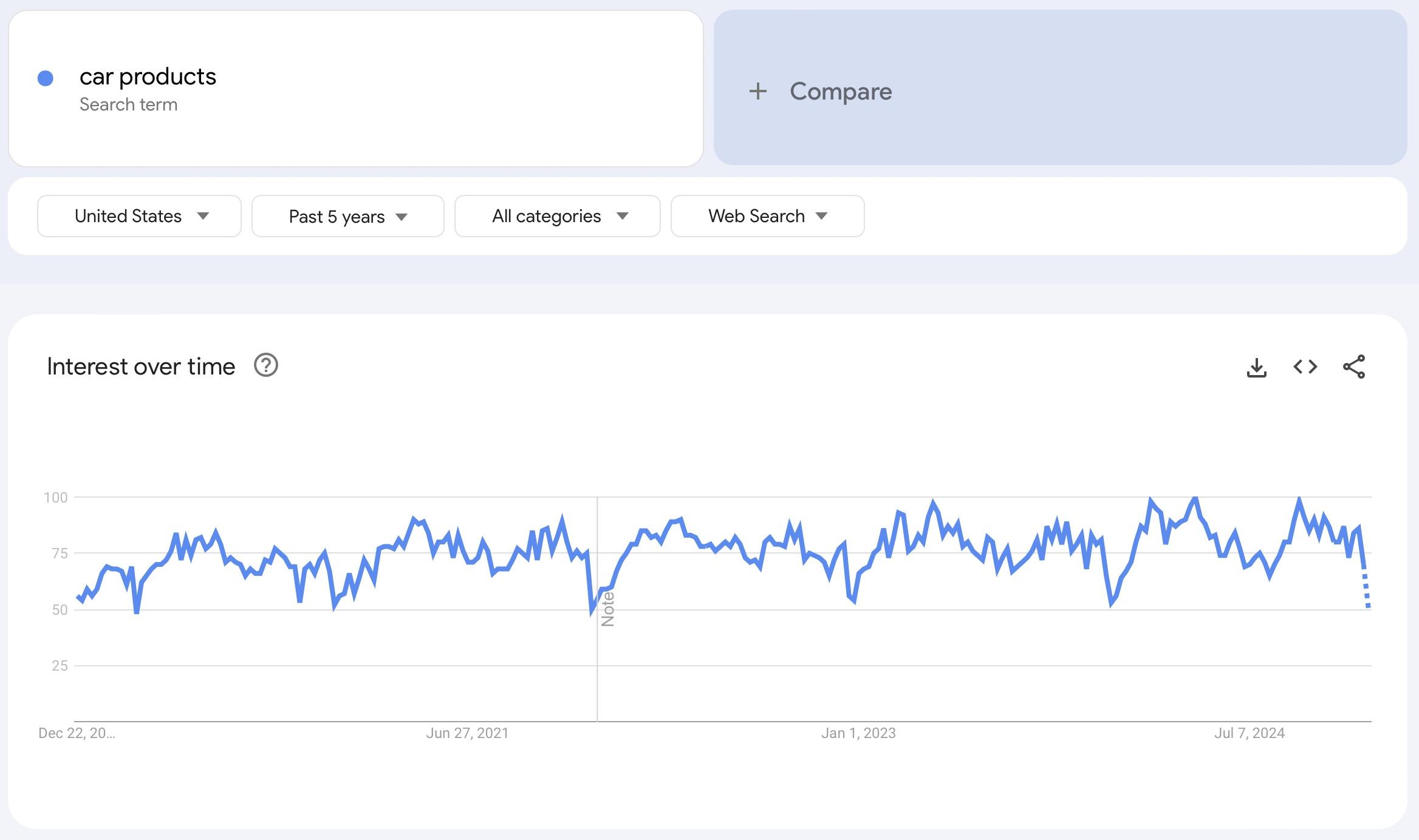 google trends