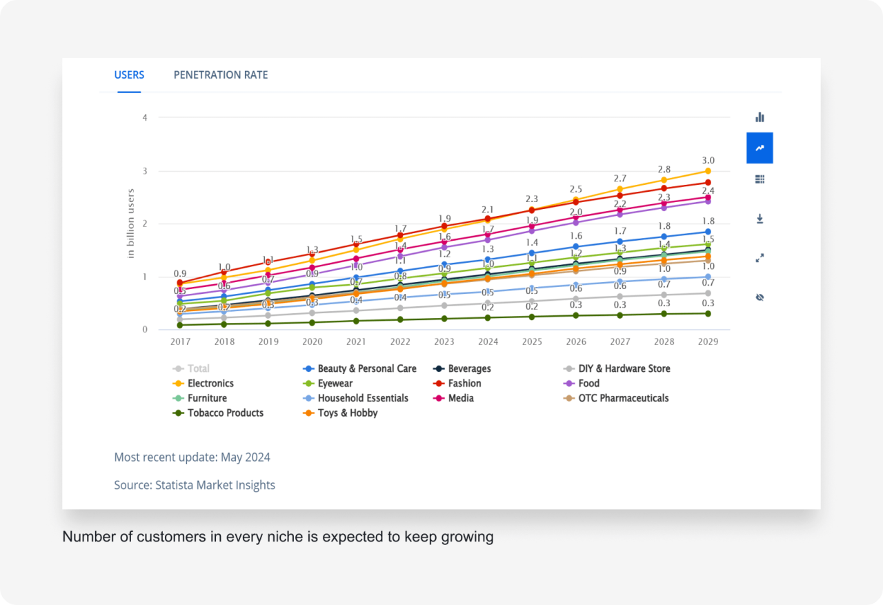 Number of customers in every niche is expected to keep growing