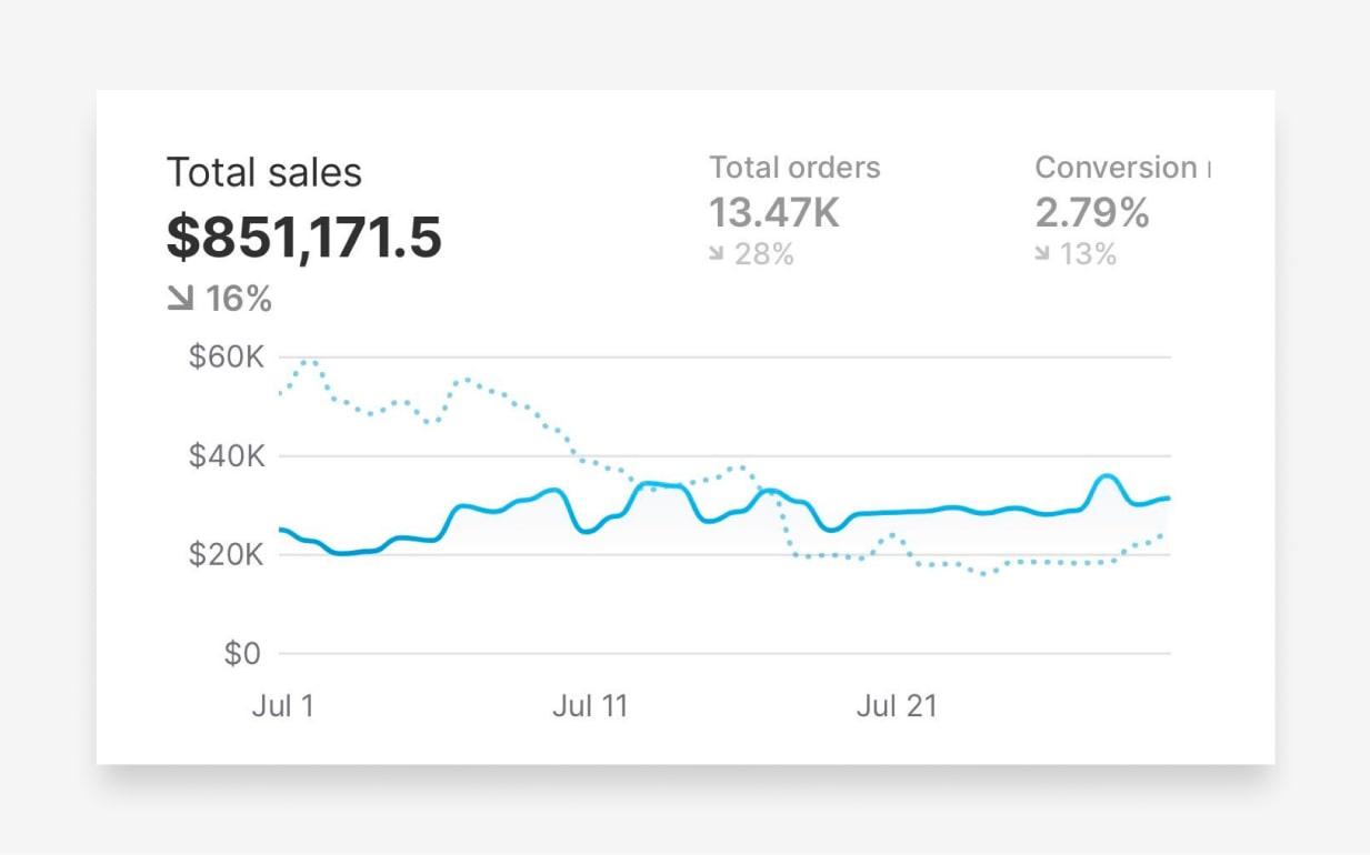 Total sales in July