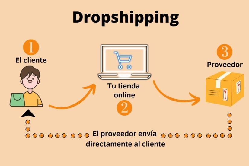 how dropshipping works