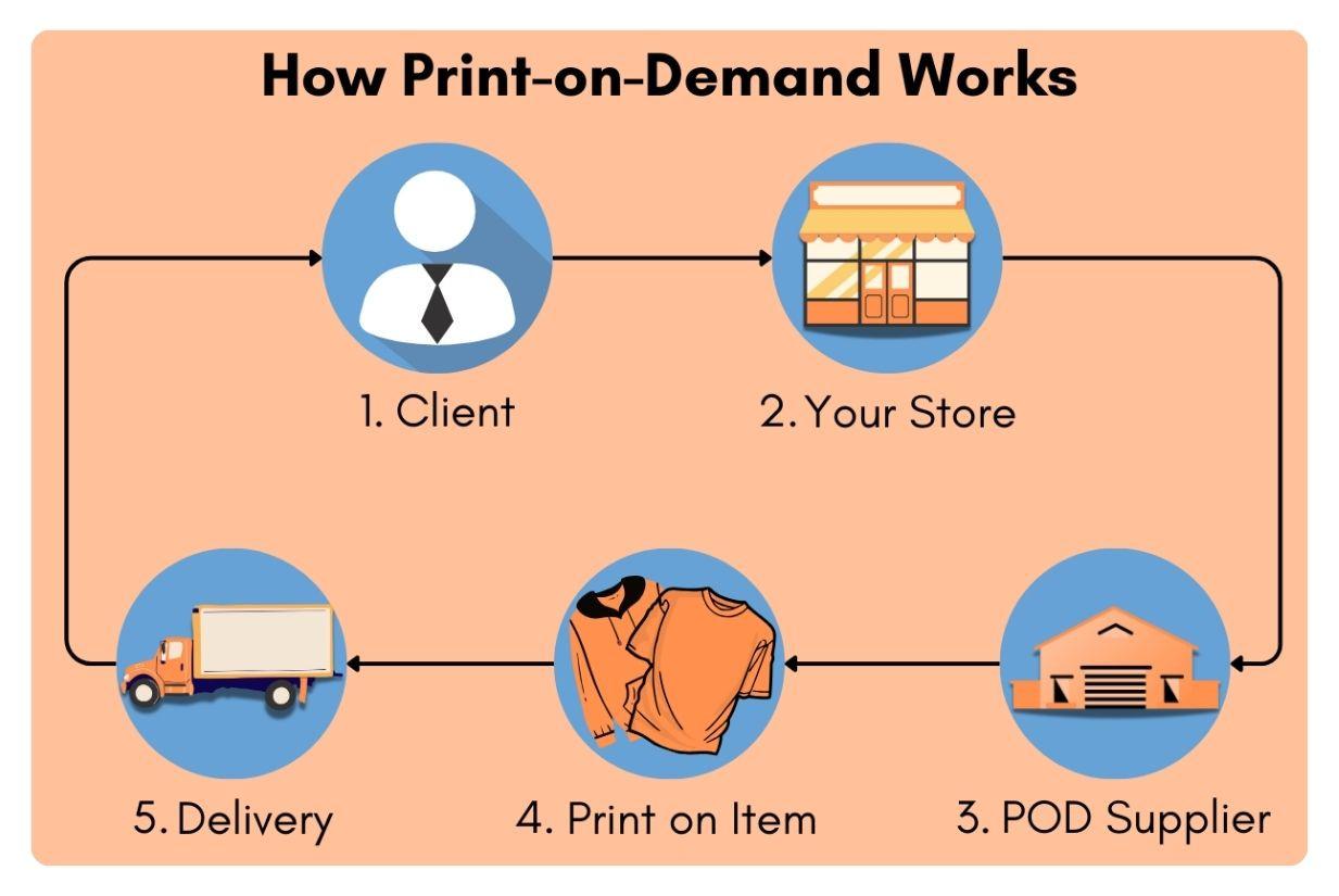 how print on demand works