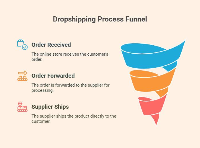 Image of dropshipping process funnel for article AliDropship vs Dsers
